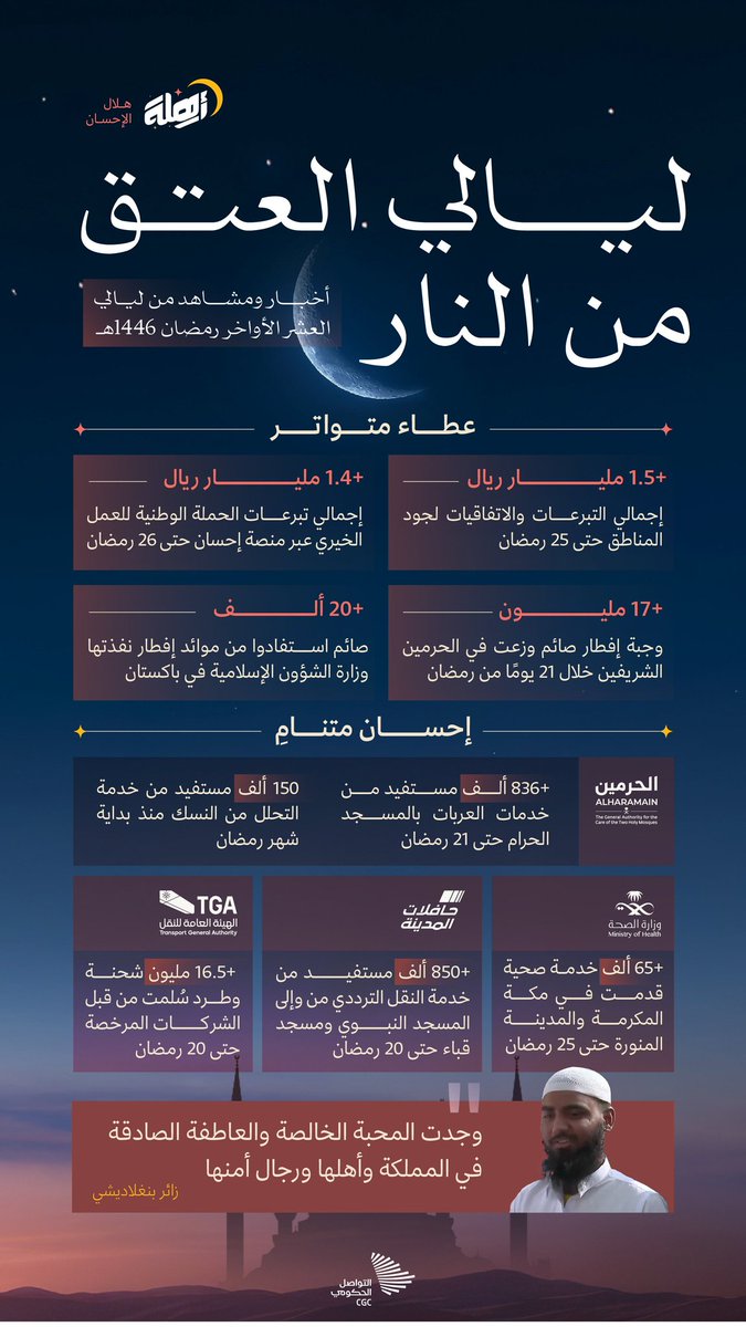 M_Huzaim0's tweet photo. الحمد لله على تمام تجربة أوفت بالوعود👏🏼
أتممت تدريبي التعاوني لدى @CGCSaudi .تجربة عملية متفردة نتاج بيئة متكاتفة أتاحت ممارسة وصقل مهارات عدة،منها:
اختزال المعلومات  دون إخلال
جمعها وتحريرها إبداعياً
تغطية المناسبات لحظة بلحظة
دونكم مجموعة منشورات ساهمت بتحريرها👇🏼 https://t.co/YqNcSk6may