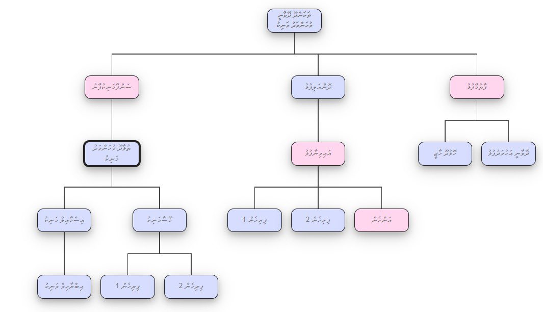 The genealogy tables are based on the lineage given in the land grants (Faikolhu). I compiled about 1,000 for Killa Malé, but the editor decided not to include them all. I feel some of you might find this interesting, so I will post a few from time to time.