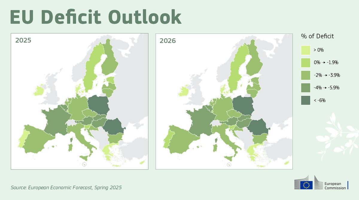 Deficit projections for 2025 (%):

🇨🇾3.5
🇩🇰1.5
🇮🇪0.7
🇬🇷0.7
🇵🇹0.1
🇱🇺-0.4
🇸🇮-1.3
🇪🇪-1.4
🇸🇪-1.5
🇳🇱-2.1
🇱🇹-2.3
🇨🇿-2.3
🇩🇪-2.7
🇭🇷-2.7
🇪🇸-2.8
🇧🇬-2.8
🇱🇻-3.1
🇲🇹-3.2
🇮🇹-3.3
🇪🇺-3.3
🇫🇮-3.7
🇦🇹-4.4
🇭🇺-4.6
🇸🇰-4.9
🇧🇪-5.4
🇫🇷-5.6
🇵🇱-6.4
🇷🇴-8.6

#ECForecast
👉Read more: europa.eu/!ccdYjd