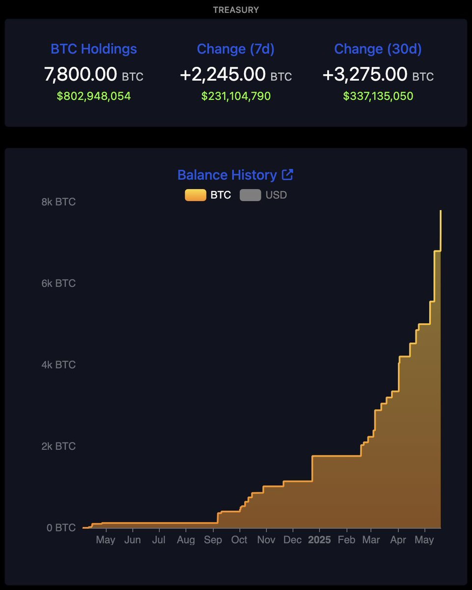 AlexesNakamoto's tweet photo. 🚨 Breaking: Metaplanet now holds 7,800 BTC — nearly $1 billion in Bitcoin.

+2,245 BTC this week
+3,275 BTC in the past 30 days

The corporate balance sheet game has officially changed. https://t.co/A5i3E7zv0W