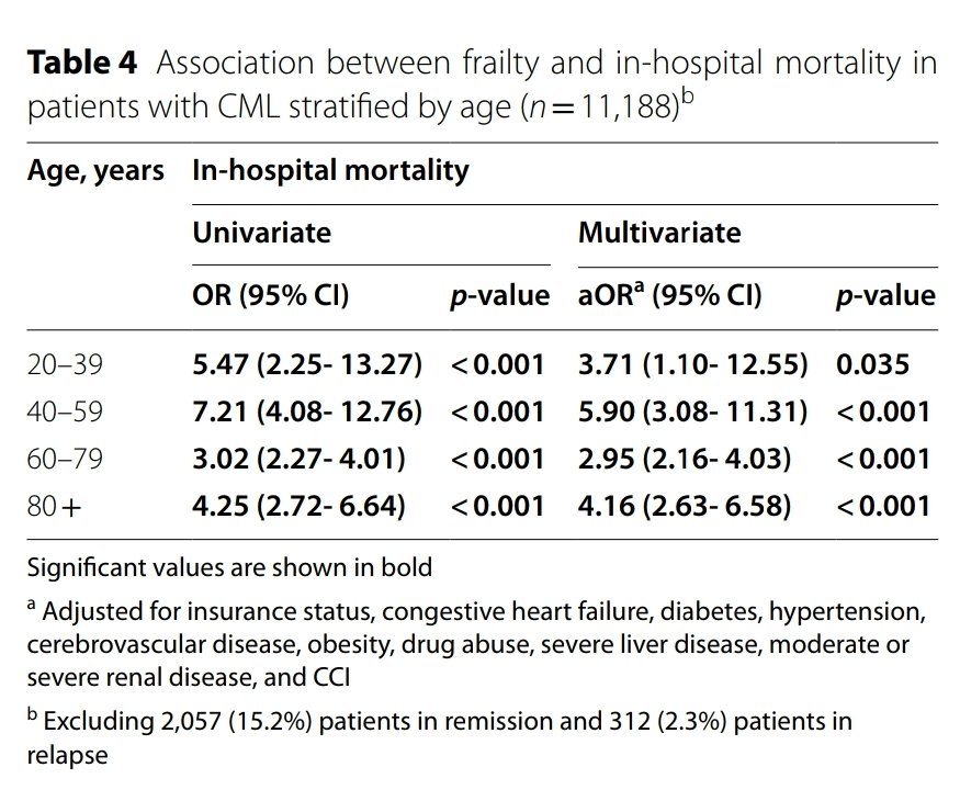 La #fragilidad es un predictor clínico clave en pacientes hospitalizados con leucemia mieloide crónica #LMC

4x mayor riesgo de mortalidad

3x más riesgo de alta desfavorable

3x más riesgo de estancia hospitalaria prolongada

doi.org/10.1186/s12877…

<a href="/espGELMC/">GELMC</a> @sehh