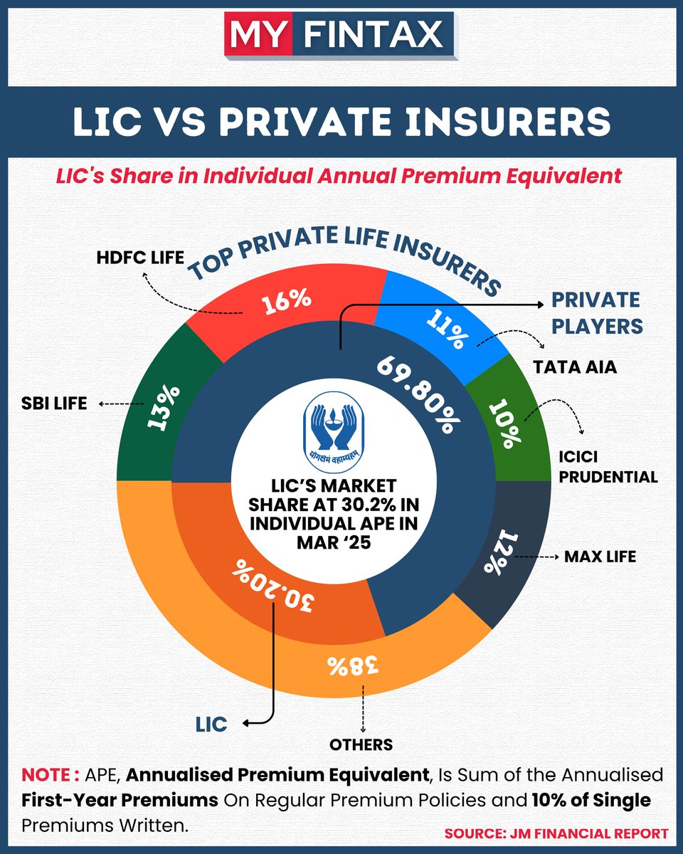 myfintax's tweet image. 📊 LIC vs Private Players: Who’s Winning the Life Insurance Race in India?

#lifeinsurance #indiainsurance #financefacts #investsmart #insuranceindustry #financetips #financialliteracy #wealthmanagement #licindia #privateinsurance #indianfinance #insurancemarket #fdilimits
