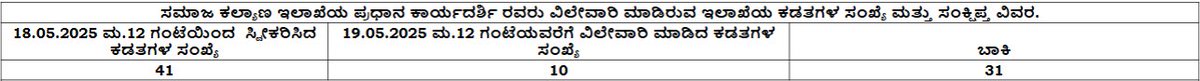 ಸಮಾಜ ಕಲ್ಯಾಣ ಇಲಾಖೆ (@swdgok) on Twitter photo ಸಮಾಜ ಕಲ್ಯಾಣ ಇಲಾಖೆಯ ಪ್ರಧಾನ ಕಾರ್ಯದರ್ಶಿ ರವರು ವಿಲೇವಾರಿ ಮಾಡಿರುವ ಇಲಾಖೆಯ ಕಡತಗಳ ಸಂಖ್ಯೆ ಮತ್ತು ಸಂಕ್ಷಿಪ್ತ ವಿವರ ಹಾಗೂ ಇಲಾಖೆಯ ವಿವಿಧ ಶಾಖೆಗಳಲ್ಲಿ ಬಾಕಿ ಇರುವ ಕಡತಗಳ ಸಂಖ್ಯೆ ಪಡೆಯಲು ಲಿಂಕನ್ನು ಕ್ಲಿಕ್ ಮಾಡಿ :
swdservices.karnataka.gov.in/SWD_New/Webpag…
<a href="/CMofKarnataka/">CM of Karnataka</a>
<a href="/DKShivakumar/">DK Shivakumar</a>
<a href="/CMahadevappa/">Dr H C Mahadevappa(Buddha Basava Ambedkar Parivar)</a>
<a href="/Captain_Mani72/">Manivannan P 🇮🇳</a> ಸಮಾಜ ಕಲ್ಯಾಣ ಇಲಾಖೆಯ ಪ್ರಧಾನ ಕಾರ್ಯದರ್ಶಿ ರವರು ವಿಲೇವಾರಿ ಮಾಡಿರುವ ಇಲಾಖೆಯ ಕಡತಗಳ ಸಂಖ್ಯೆ ಮತ್ತು ಸಂಕ್ಷಿಪ್ತ ವಿವರ ಹಾಗೂ ಇಲಾಖೆಯ ವಿವಿಧ ಶಾಖೆಗಳಲ್ಲಿ ಬಾಕಿ ಇರುವ ಕಡತಗಳ ಸಂಖ್ಯೆ ಪಡೆಯಲು ಲಿಂಕನ್ನು ಕ್ಲಿಕ್ ಮಾಡಿ :
swdservices.karnataka.gov.in/SWD_New/Webpag…
<a href="/CMofKarnataka/">CM of Karnataka</a>
<a href="/DKShivakumar/">DK Shivakumar</a>
<a href="/CMahadevappa/">Dr H C Mahadevappa(Buddha Basava Ambedkar Parivar)</a>
<a href="/Captain_Mani72/">Manivannan P 🇮🇳</a>