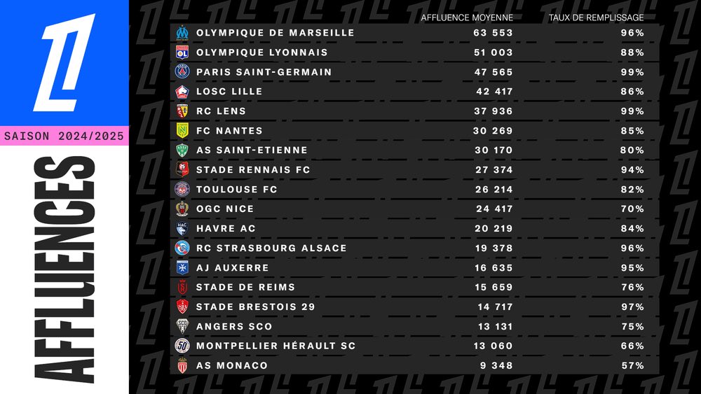 Max (@maxol69) on Twitter photo Sur la saison 24/25, L’OL finit 2e en terme d’affluence moyenne avec 51003 spectateurs en moyenne par match. 
Lien: lfp.fr/article/saison… Sur la saison 24/25, L’OL finit 2e en terme d’affluence moyenne avec 51003 spectateurs en moyenne par match. 
Lien: lfp.fr/article/saison…