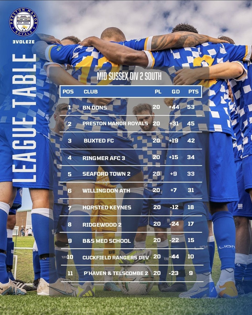 We end our season in second place with 45 points from 20 games, 8 points behind league winners BN Dons.

It has been a good season for the club having made it to the county cup Semi Final and then winning The Stratford Cup.

The work for next season starts now.

#PMR #LeagueTable