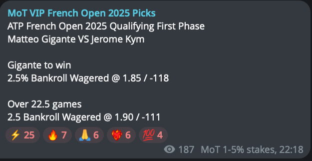 Money_On_Tennis's tweet photo. ✅ Matteo Gigante beats Jerome Kym
✅ Over 22.5 games in match

+4.37u profit (4.37% that is)

#GamblingX #TennisPicks #TennisBets #BettingTwitter #RolandGarros #RolandGarros2025 #FrenchOpen #RG25 #ATPPicks

Show me the ❤️‍🔥 VIP gang https://t.co/J1zXkd4H5x