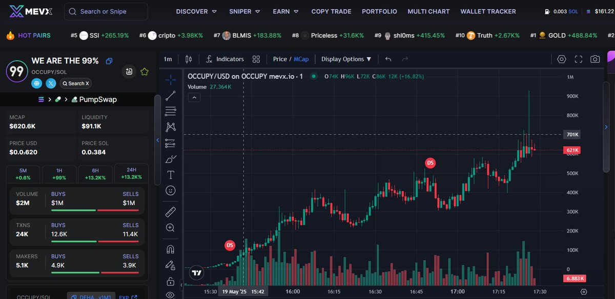 SharkJenner's tweet photo. 1500 holders, 8 billion waiting! 1% ready – $OCCUPY breaks out! 🔥

HByPh52QJ7G5F3Ex6VwqYBJHQrrq6RW7pDHNBWMApump https://t.co/q42DCpAdUL

#OCCUPY #Solana #memecoin https://t.co/MIiCYZP7vt