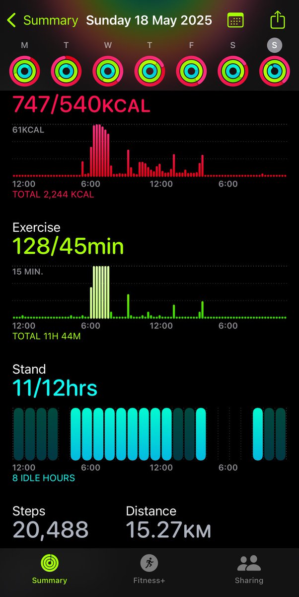 Just got so excited that I closed all my apple rings for a week after being injured then realised I did not BECAUSE MY WATCH WAS ON CHARGE FOR A COUPLE OF HOURS DURING THE DAY YESTERDAY 😭
