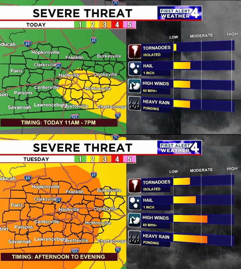 Two rounds of severe weather for this week.  The overall severe threat is higher tomorrow, but stay weather ready the next two days!
#FirstAlert #tnwx #kywx #severeweather #weather