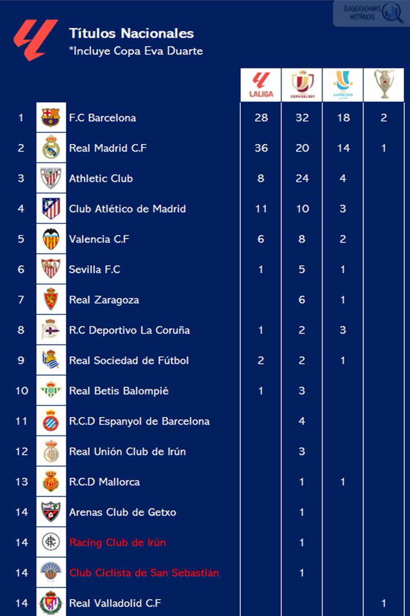 🏆 Palmarés nacional

1⃣ <a href="/FCBarcelona/">FC Barcelona</a> x80
2⃣ <a href="/realmadrid/">Real Madrid C.F.</a> x71
3⃣ <a href="/AthleticClub/">Athletic Club</a> x36
4⃣ <a href="/Atleti/">Atlético de Madrid</a> x24
5⃣ <a href="/valenciacf/">Valencia CF</a> x16
6⃣ <a href="/SevillaFC/">Sevilla Fútbol Club</a> x7
7⃣ <a href="/RealZaragoza/">Real Zaragoza</a> x7
8⃣ <a href="/RCDeportivo/">RC Deportivo</a> x6
9⃣ <a href="/RealSociedad/">Real Sociedad Fútbol</a> x5
🔟 <a href="/RealBetis/">Real Betis Balompié 🌴💚</a> x4