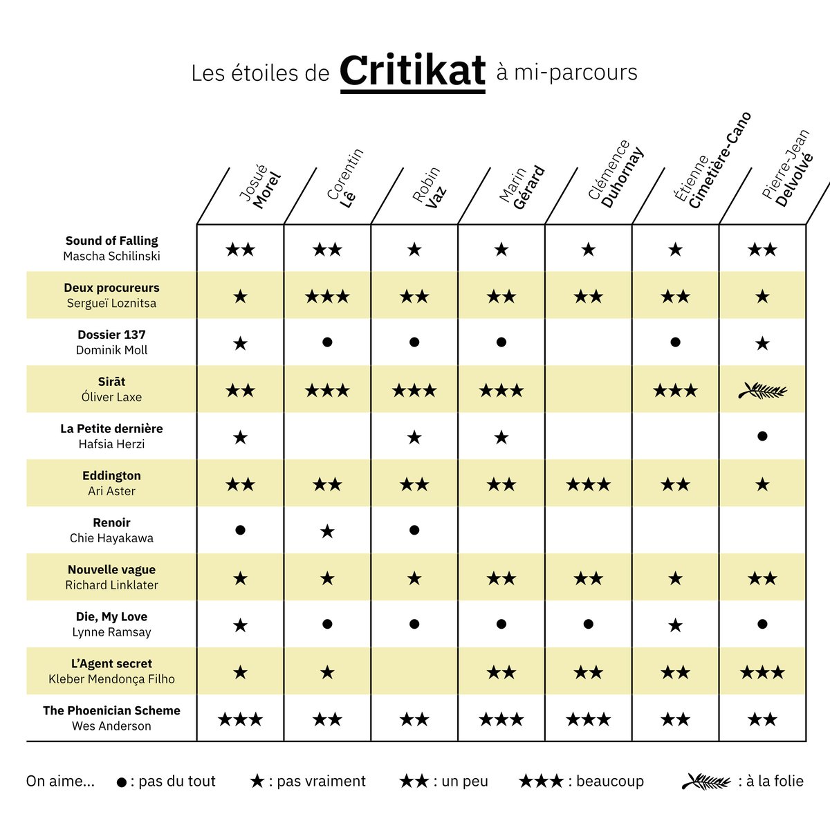 Découvrez les étoiles de la rédaction à mi-parcours.