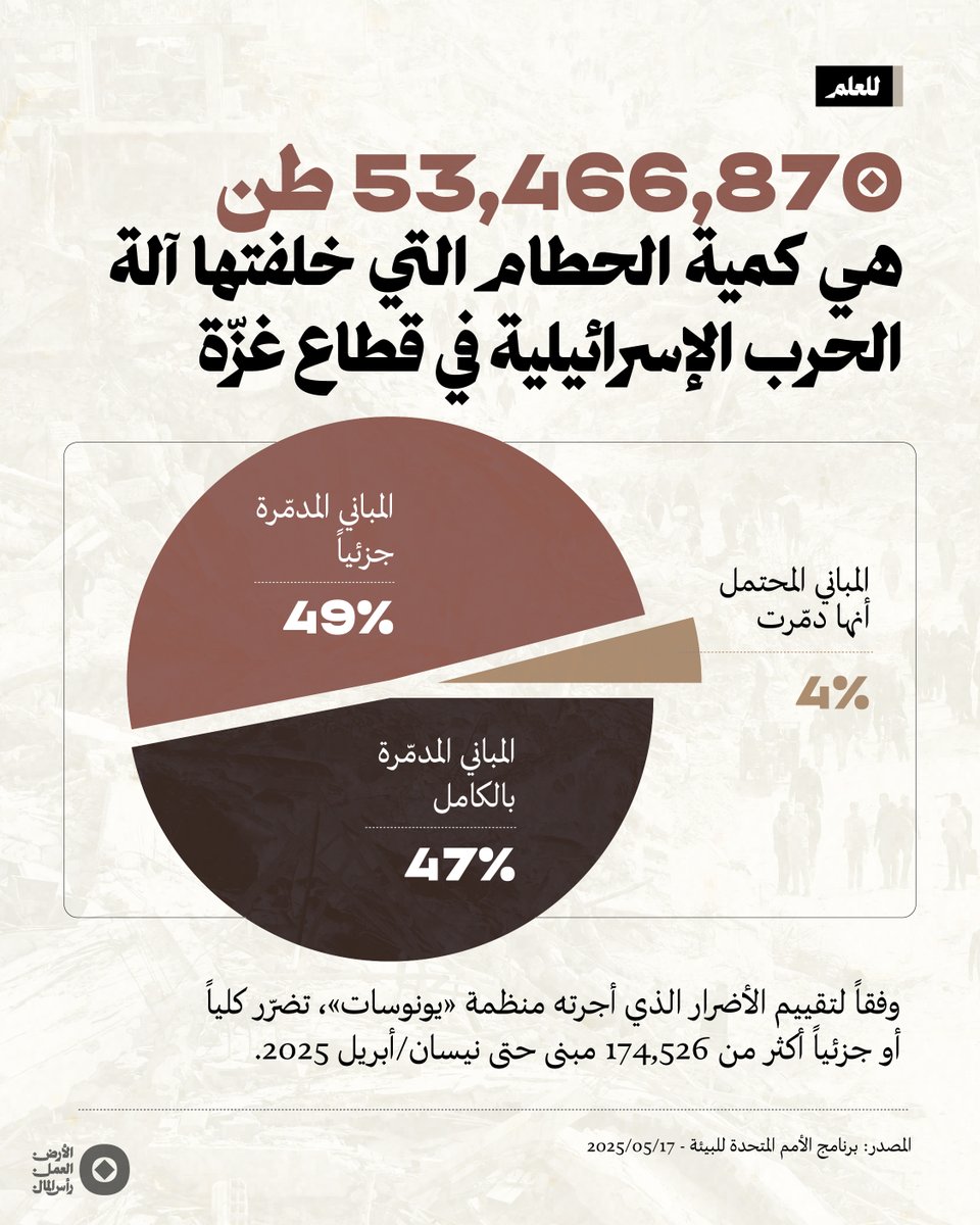 حوّلت إسرائيل قطاع غزّة إلى كومة من الحطام، ونفّذت عملية تدمير منهجي للمساكن والمؤسّسات والمرافق والبنى التحتية، كوسيلة من وسائل الإبادة الجماعية. ووفق تقديرات وكالات الأمم المتحدة، فإن نحو 436 ألف وحدة سكنية مدمّرة أو متضررة، وأكثر من 40 ألف وحدة تجارية وصناعية، بالإضافة إلى 80%