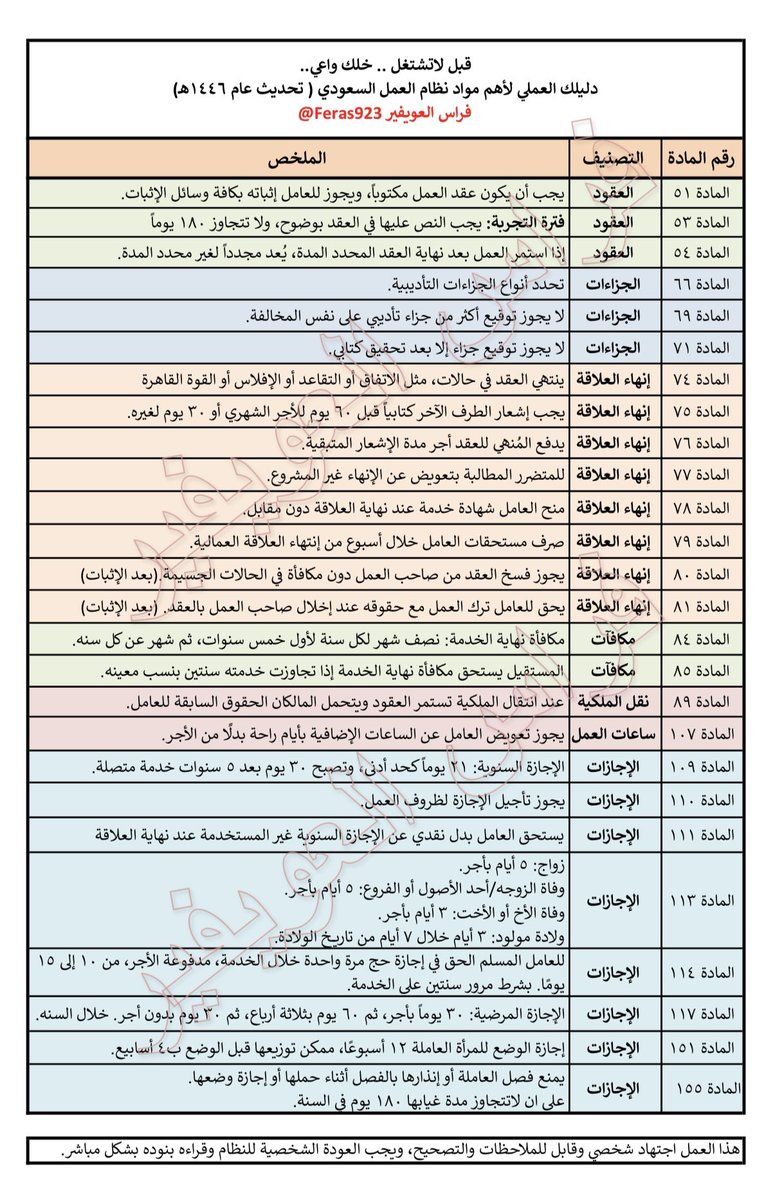 قبل لا تشتغل… خلك واعي! ⚠️🧠
ملخص ذكي لأهم مواد نظام العمل السعودي (1446هـ) ⚖️
بلغة بسيطة، بدون تعقيد ✍️
اعرف حقوقك في: العقود 📑، الإجازات 🏖️، الفصل 🚫، المكافآت 💰

حمّله وشاركه واعمل رتويت… لأن الوعي يحميك 🛡️📥
هذا العمل إجتهاد شخصي لا يغني عن الإطلاع على المصادر الرسمية ✅