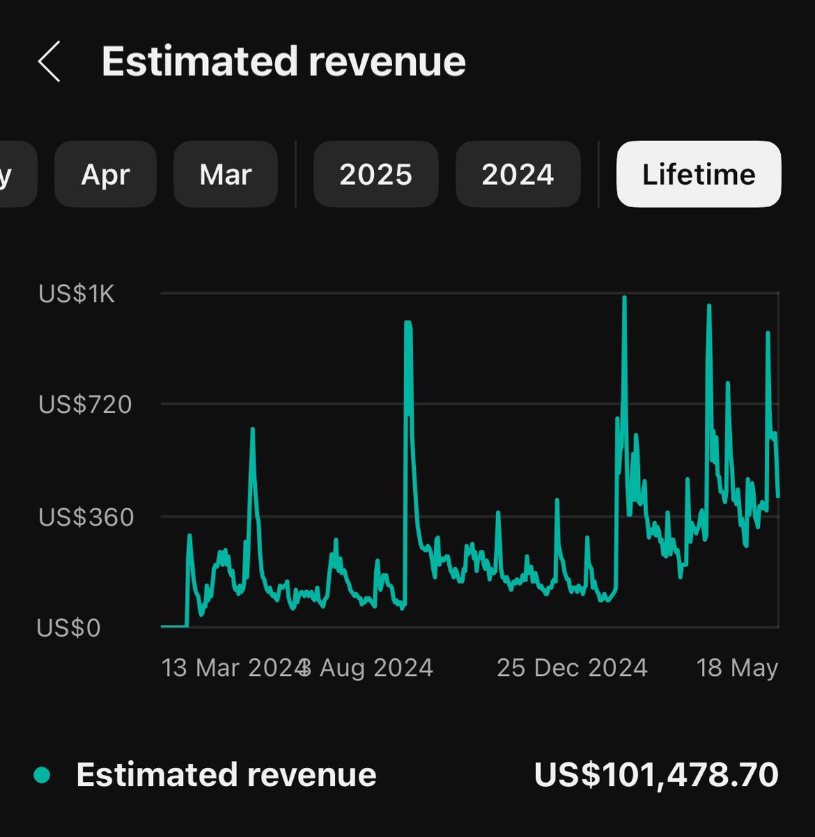 Just hit $100,000 AdSense with one of my partners for our branded channel, not counting sponsorships.

Already hit $50,000 this year in just 4,5 months so this is only the beginning.

Life-changing ROI for this partner.