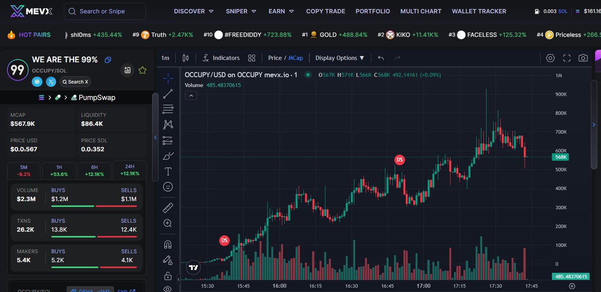 KingoffMoney's tweet photo. 1% with 1500 warriors! 8 billion waiting – $OCCUPY now!"

HByPh52QJ7G5F3Ex6VwqYBJHQrrq6RW7pDHNBWMApump https://t.co/uU3heQNHPx

#OCCUPY #Solana #memecoin https://t.co/Jbk1n9ysUV