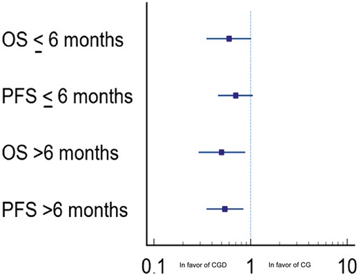 The Oncologist (@oncjournal) on Twitter photo Results of the first real-world study of 1st-line CGD in patients w/ BTC w/ early relapse. Analysis suggests that this group can benefit from CGD in terms of OS, PFS, and ORR, with a good safety profile. <a href="/casadei_gardini/">andrea casadei gardini</a>
#Cholangiocarcinoma #Immunotherapy
doi.org/10.1093/oncolo… Results of the first real-world study of 1st-line CGD in patients w/ BTC w/ early relapse. Analysis suggests that this group can benefit from CGD in terms of OS, PFS, and ORR, with a good safety profile. <a href="/casadei_gardini/">andrea casadei gardini</a>
#Cholangiocarcinoma #Immunotherapy
doi.org/10.1093/oncolo…