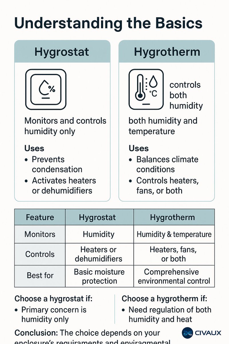 Hygrostat vs. Hygrotherm: Which Offers Better Moisture Management?
shorturl.at/Zdcwi
shorturl.at/svXuQ
#Hygrostat
#Hygrotherm
#MoistureControl
#HumidityManagement
#TemperatureControl
#ClimateControlSystems
#EnclosureProtection
#ElectricalEnclosures
#ElectricalSafet