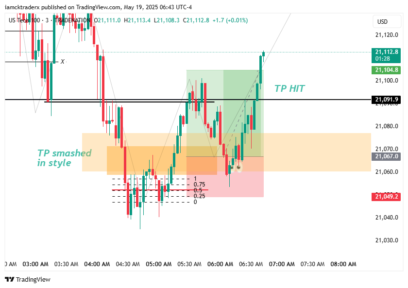 CkTradeNQ's tweet photo. US100 1:2 RR ✅ TP smashed in style!
Called the levels live before the 2 AM 4H close. Perfect execution 🚀
#TradingView #US100 #SwingTrading #ICT #ICTTraders https://t.co/ulbKQRswks https://t.co/Yrga18NgO7