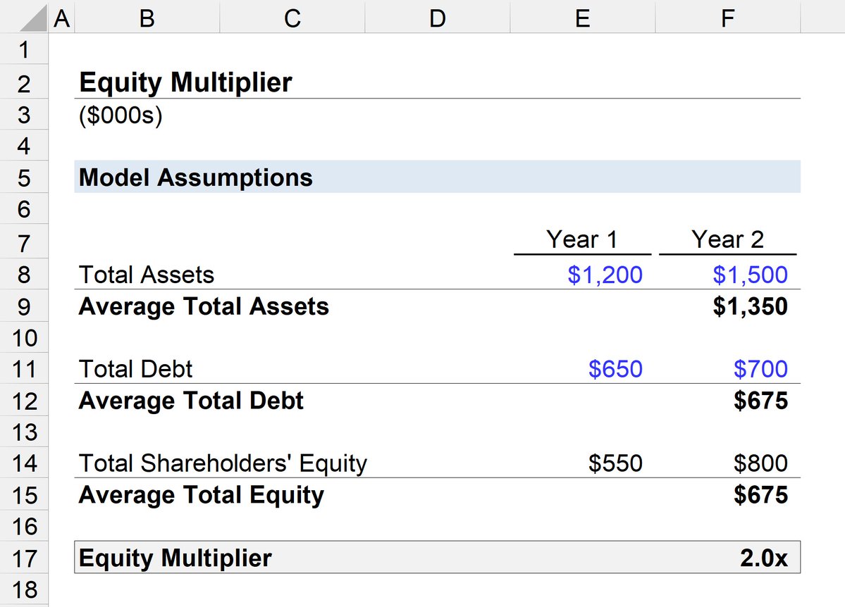 5 3rd Driver Equity Multiplier Leverage Equity Multiplier Total Assets Shareholders Equity This shows how much of the companys assets are financed by equity vs debt High leverage Can boost ROE But also increases financial risk K... 5 3rd Driver Equity Multiplier Leverage Equity Multiplier Total Assets Shareholders Equity This shows how much...