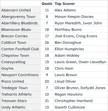 NonLeagueHQ1's tweet photo. The @ArdalSouthern East completed it's regular season on Saturday.

A summary:

CHAMPIONS - @Treowenstarsfc 

Biggest win - 9, 2-11 by @ChepstowTownAFC on 23rd Jul
Most Goals in a game - 13, see game above
Most scored and still lost - 4 by Abergavenny Town on 24th Jan
Most Common Result - 1-1 & 1-0 both 16 times
Best Undefeated Run - 12 by Chepstow Town
Best Home Undefeated - 14 by Treowen Stars
Best Away Undefeated - 8 by @GoytreFC 
Most Consecutive Wins - 9 by Treowen Stars
Most Consecutive Home Wins - 10 by Treowen Stars
Most Consecutive Away Wins - 5 by Goytre
Most Clean Sheets - 14 by Treowen Stars
Most Consecutive Clean Sheets - 5 by Goytre

Top 3 League Scorers:
26 - Ben Donoghue - @CaldicotTownAFC 
21 - Christopher Hartland - Treowen Stars
20 - Lloyd Oliver - @RiscaUtd 

Top League scorer by club below.

Points race:
https://t.co/4pHLkTNPtS

@AbercarnUnited @AbergavennyTFC @AberBluebirdsFC @blaenavonblues @BreconCorriesFC @croesyafc @NptCorries @TredegarTownFC @TreharrisAthFC @UndyAFC 

@AllWalesSport