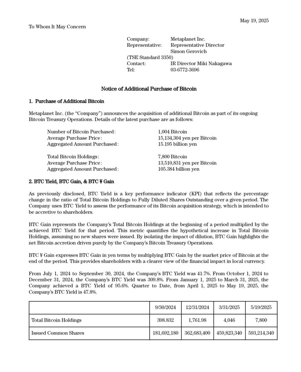 Aimee_crypto7's tweet image. JUST IN: 🇯🇵 Metaplanet bought another 1,004 #Bitcoin for ¥15 billion.