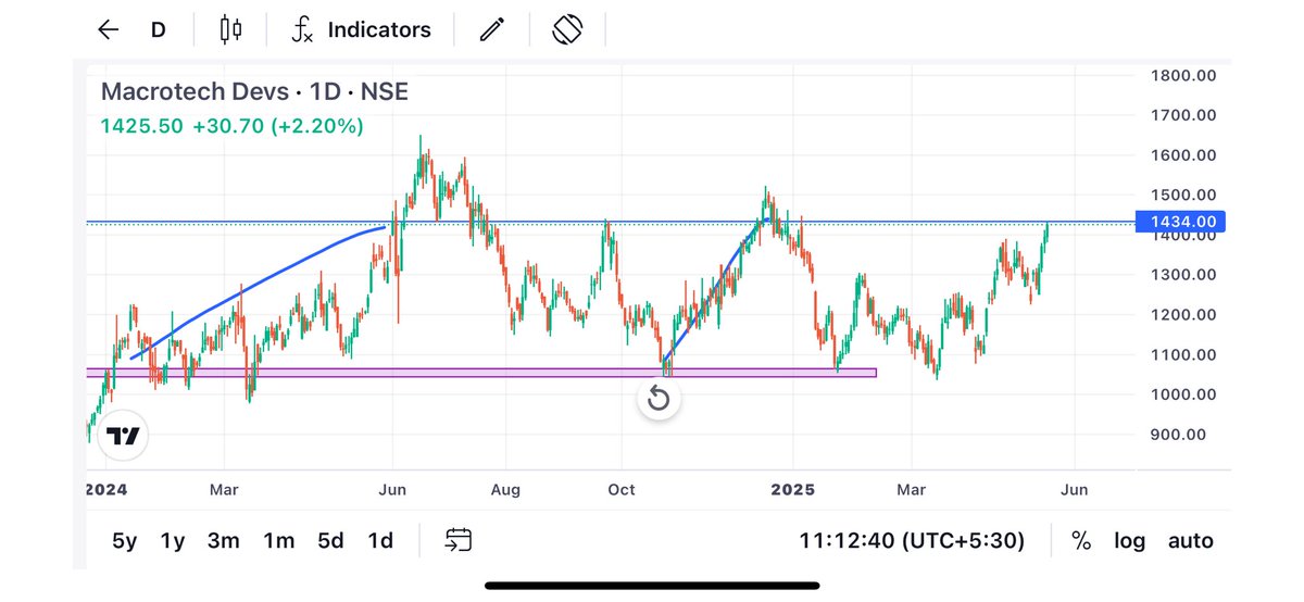 Karanthetrader1's tweet photo. Macrotech #Lodha
Again 34 % done in 2 months
Making money in market very simple but not easy
Simple becoz we just need to buy at correct price and need to wait till target not easy becoz we don't have patience
We want 34 percentage in 1,2 days
Follow @Karanthetrader1 https://t.co/GU2oSS69LY