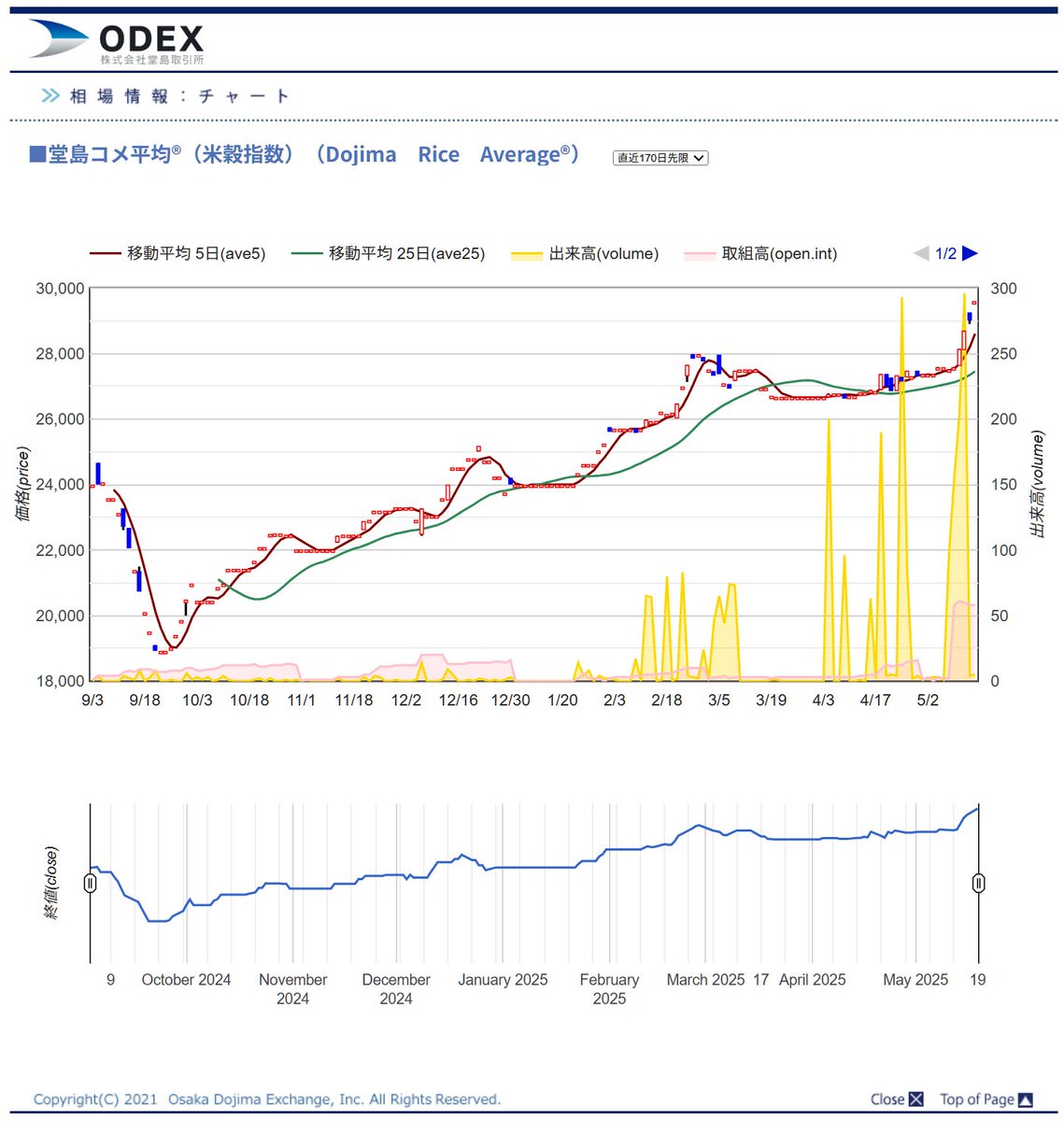 お米の値上がりですが、先物も暴騰してる💹 堂島コメ平均®（米穀指数）- ODEX - 堂島取引所 https://t.co/C1cRVvDpjd
