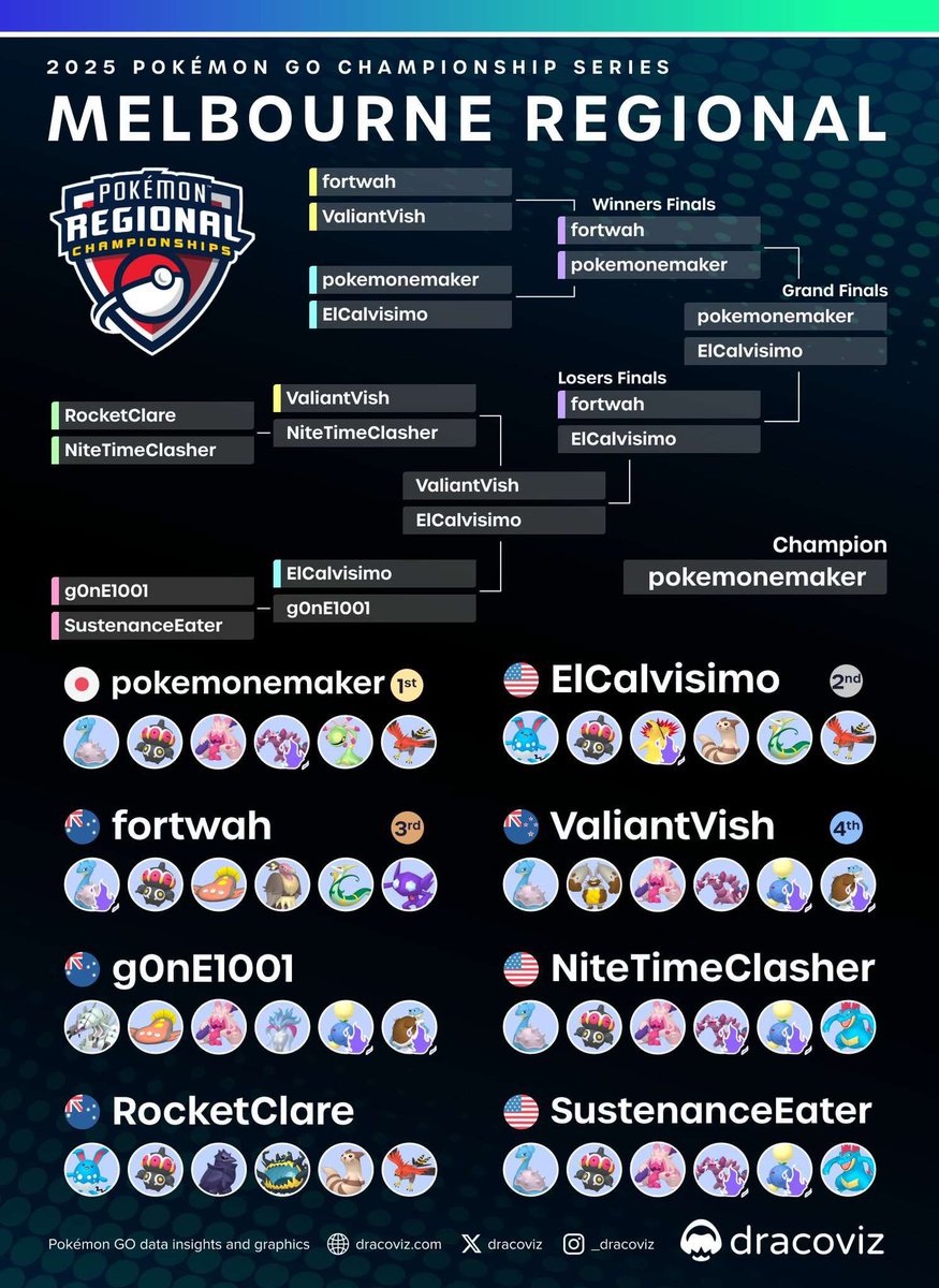 ElCalvisimo's tweet image. 🥈 at Melbourne!  

Happy with my overall result!

Motivated to improve my finals gameplay and achieve greater consistency!

Grateful for all the love and support I’ve received across the globe! 

See you all at worlds!

#PlayPokemon