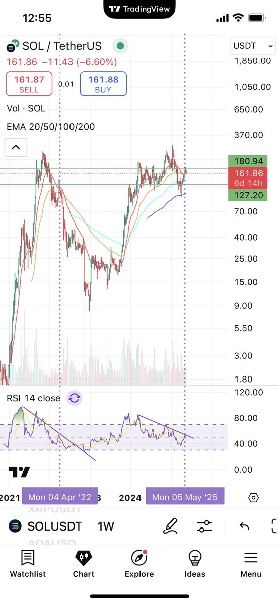 CryptoV88's tweet photo. Will it be different this time for $SOL?
Always remember, this market is extremely young so there are no guarantees whatsoever. Last cycle’s performance doesn’t matter. So don’t act on what you hope, act on what you see https://t.co/gMgCM0W44Y