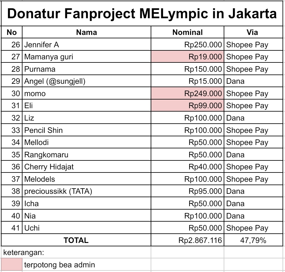 MELYMPIC IN JAKARTA
Progress Donasi #7

Donasi yang sudah kami terima sebesar:
💵 Rp2.867.116,00

Atau 47,79% dari target!! 

Melody dapat berdonasi di link berikut ini untuk mendukung fanproject MELympic in Jakarta 👇
🔗 bit.ly/donasimelympic… 

Deadline:
📅 25 Mei 2025

Kami