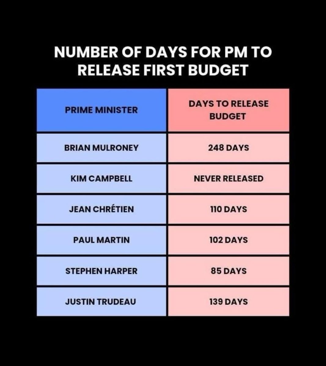 The outrage over Carney not presenting a budget today is either historical amnesia or performative whining. Honestly, it’s tiring.