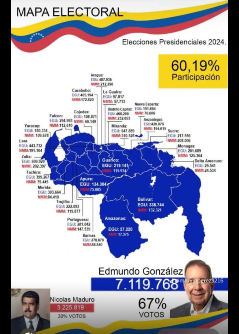 Carmenj8787's tweet photo. VENEZUELA NO SE RINDE y Reclama la victoria popular del 28J cuando eligió como presidente a EDMUNDO GONZÁLEZ URRUTIA. El colombiano, impostor y fraudulento Maduro y el pus van para afuera por las buenas o las malas. Vamos Hasta el Final. ⁦@ConVzlaComando⁩ ⁦@Southcom⁩ https://t.co/JH9xfg5VqR