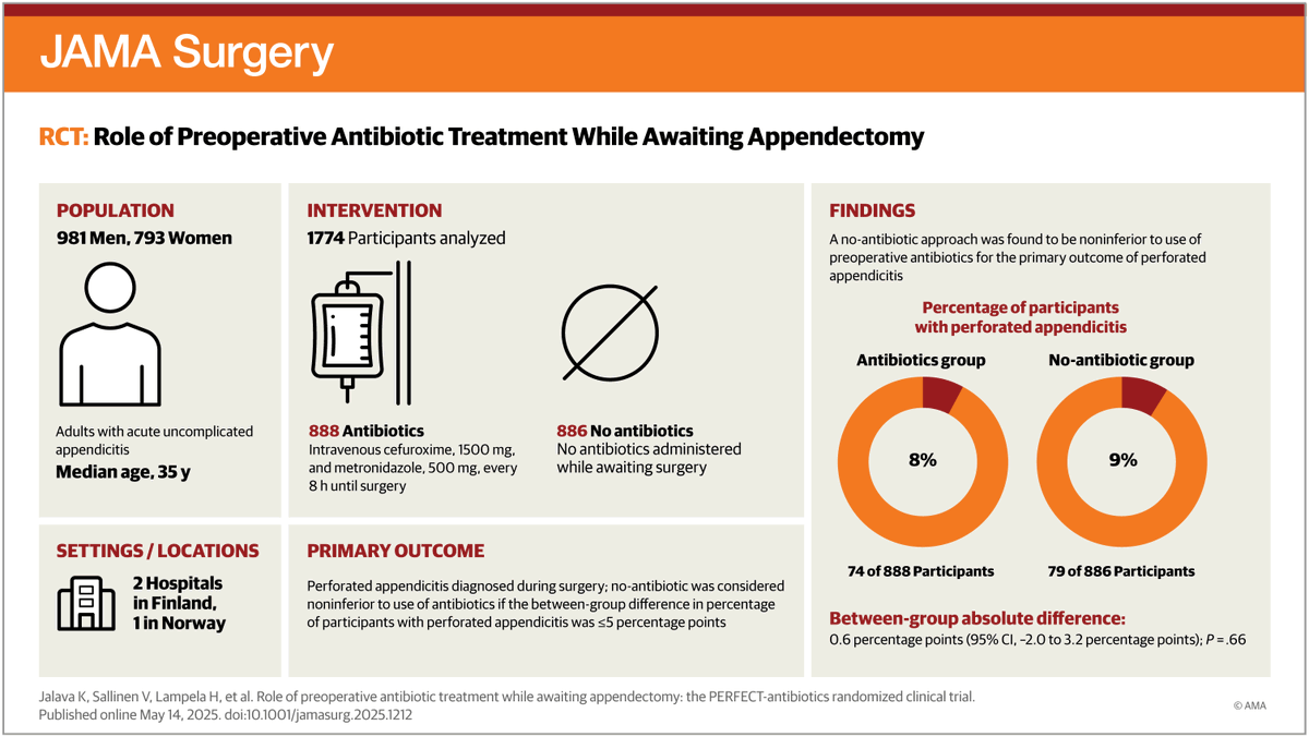 JAMASurgery's tweet photo. Most viewed this week from @JAMASurgery:

PERFECT-antibiotics RCT: Preoperatively started antibiotic treatment did not decrease the risk of appendiceal perforation rate in acute uncomplicated appendicitis.

https://t.co/khHiOcbmGI https://t.co/WH7TCyFtIS