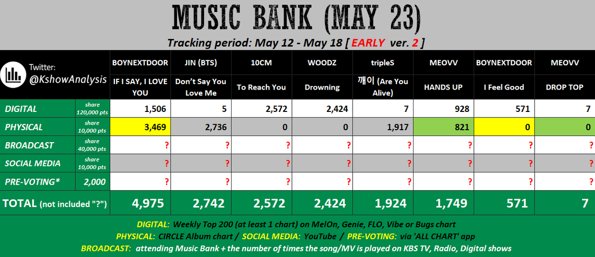🗳SHOW MUSIC BANK:

CRITERIOS DE VALUACIÓN:
No hay puntales máximo 
1. DIGITALES: 60%(Melon + Genie+Flo+ Bugs)
2. VENTAS FÍSICAS-ALBUM: 5%
3. SNS(YOUTUBE + TIKTOK): 5%
4. BROASCAST( KBS RADIO y TV):10%
5. ENCUESTA PANEL KST: 10%, solo COREA
6. PRE-VOTACIÓN:Allchart