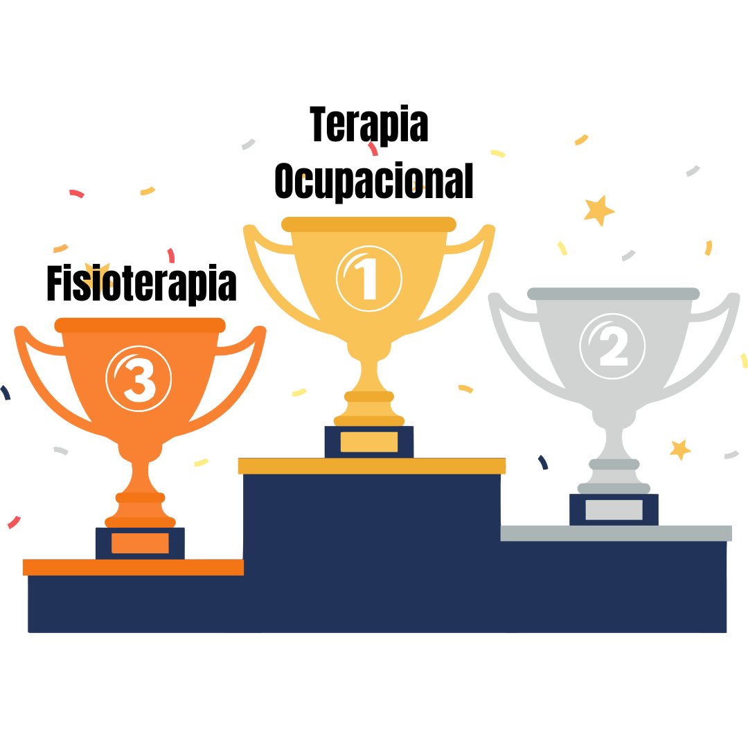 #TerapiaOcupacionalURJC 🏆 y #FisioterapiaURJC 🥉 en el podio de la formación universitaria. La FCS se sitúa como la mejor opción para estudiar TO en España por 8º año consecutivo 🎓 y Fisioterapia ocupa el tercer puesto. ¡Enhorabuena! 🎉
#TodosSomosFCS