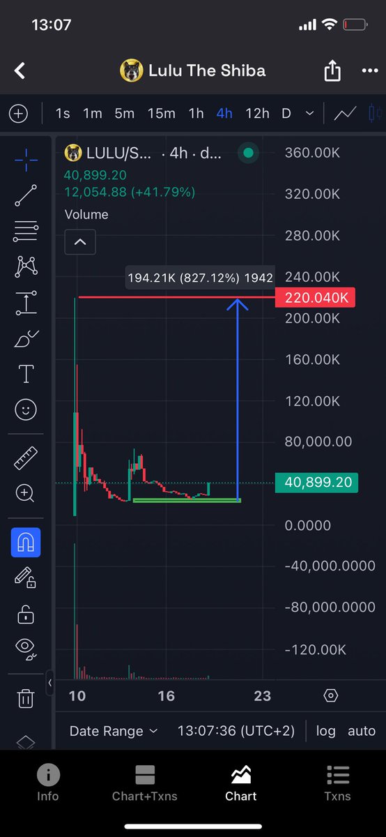 $LULU <a href="/LuluTheShiba/">Lulu The Shiba</a> 

Clean double bottom, immediately bounced of the Demand area🔥

Holding strong while the rest of the market is weak.🤝

Bet on strong coins
Bet on $LULU