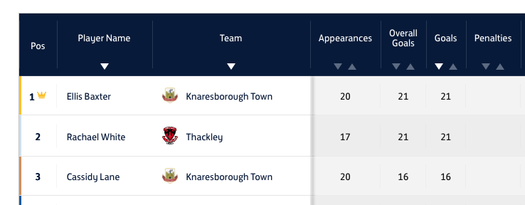 Knaresborough Town Women (@ktafcwomen) on Twitter photo What a season!
Division One joint top scorer!
<a href="/KnaresboroughFC/">Knaresborough Town AFC</a> <a href="/ImpetusFootball/">Impetus</a> <a href="/your_harrogate/">Your Harrogate Radio</a> <a href="/thestrayferret/">The Stray Ferret</a> #Harrogate #Knaresborough What a season!
Division One joint top scorer!
<a href="/KnaresboroughFC/">Knaresborough Town AFC</a> <a href="/ImpetusFootball/">Impetus</a> <a href="/your_harrogate/">Your Harrogate Radio</a> <a href="/thestrayferret/">The Stray Ferret</a> #Harrogate #Knaresborough