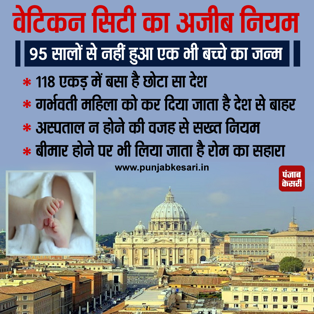 punjabkesari's tweet photo. वेटिकन सिटी का अजीब नियम: 95 सालों से नहीं हुआ एक भी बच्चे का जन्म
#VaticanCity #strictrule #child #noborn #95years #PunjabKesariNews https://t.co/UvKq6HcfY9