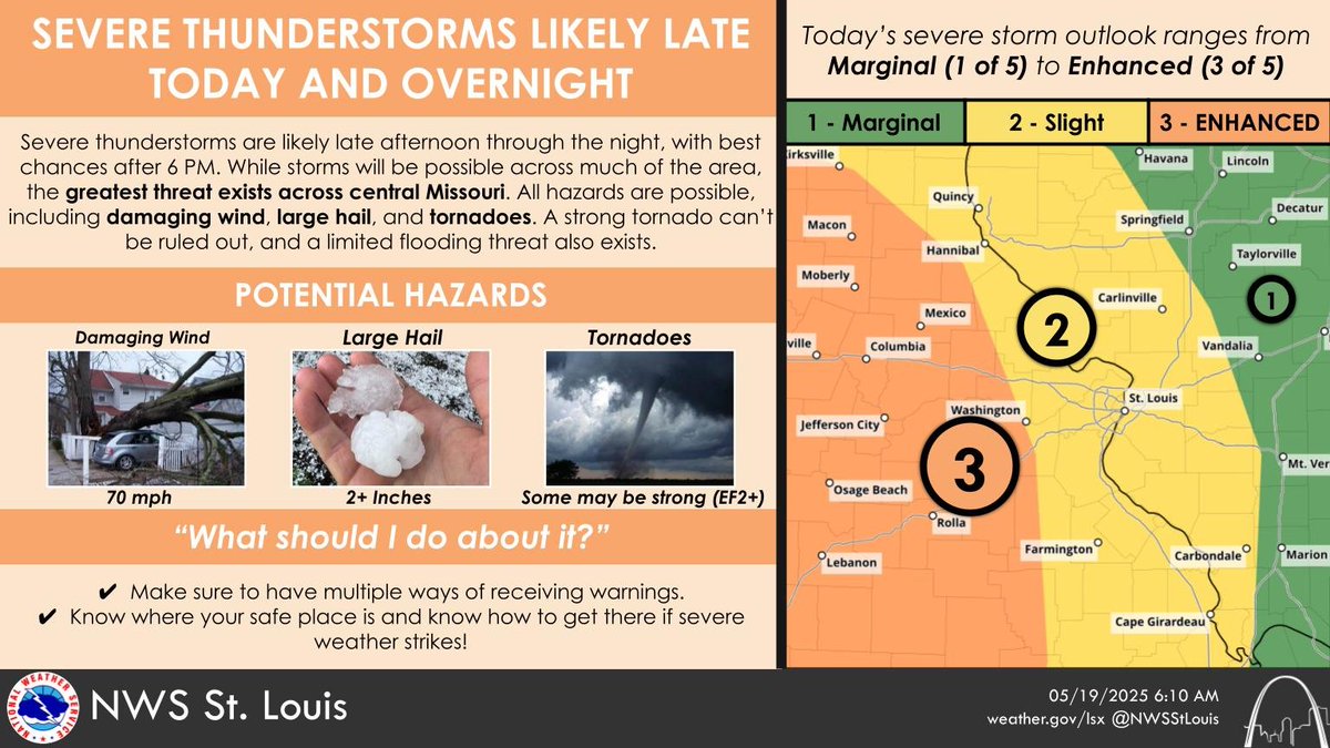 Another round of severe weather is expected late today and overnight, with tornadoes, large hail, and damaging winds all possible. Some localized flooding will also be possible. Be sure to stay weather aware today and tonight! #MOwx #ILwx #STLwx