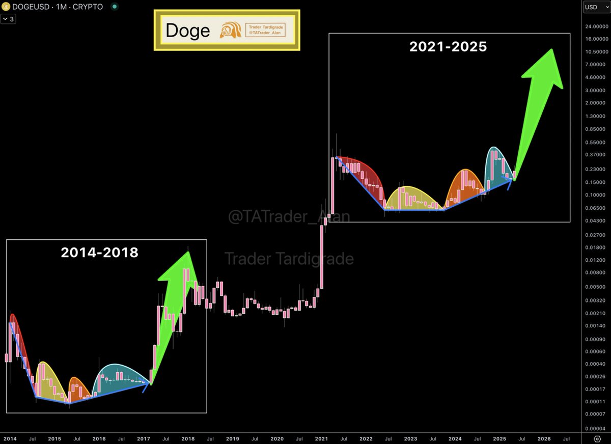 XenCoinSatoshi's tweet photo. Beautiful pattern repeats ๐ฅ
2014-2018 vs 2021-2025
๐ด -> ๐ก -> ๐ -> ๐ต -> ๐ข ๐
#Dogecoin $Doge #XenCoinSatoshi #XEN #X1 #arbXEN #suiXEN #tonXEN #coreXEN https://t.co/pRLLnoevcy