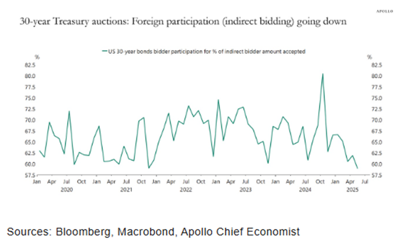 LLequeu's tweet photo. Even before Moody’s rained on the parade, foreign appetite for 30-year Treasuries was already on a diet. Indirect bidding—code for foreign demand—has been steadily fading in recent auctions, suggesting overseas investors are losing their taste for Uncle Sam’s long-term #IOUs. https://t.co/avZb1IXniI