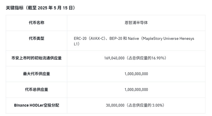 X_Bnvip's tweet photo. 🚀 投研速递 | Binance Alpha 项目

@MaplestoryU $NXPC 空投来袭，已上线币安，表现最高涨幅达 **3800%+**🔥
这不仅是链游，更是 Nexon 倾力打造的 Web3 冒险岛生态系统。
———————————————

🎮 项目介绍：

$NXPC 是 MapleStory Universe 的主权代币，目标是打造一个由 NFT + Layer1 网络构建的多应用生态，不再只是一个游戏，而是一个跨场景的玩家世界。
✅ 玩家道具变NFT
✅ NXPC可兑���/铸造NFT

✅ 生态贡献=奖励分配
✅ 核心机制模仿BTC减半+可衡量贡献标准
———————————————
🧠 项目逻辑亮点：

1️⃣ 有限供应 + 真实稀缺性
2️⃣ NXPC <-> NFT 双向兑换机制
3️⃣ GameFi 应用生态多元化（非单一游戏）
4️⃣ 社区协作经济，强调长线用户激励
———————————————
📈 代币信息：

总量：10亿 NXPC
初始流通：16.9%
BNB HODLer空投：3%（3000万枚）
项目无私募、无VC，仅社区分发（80%用于贡献者激励）
💰 Nexon 母公司已投入 $1 亿美元支持，零售发行无融资压力！
———————————————

📢 BNB 持有者专属福利空投：

👉 https://t.co/W5BzPEwiWR
无需复杂操作，持有BNB即享空投分配！
———————————————
📚 项目资料合集：

官网：https://t.co/3LYbxMwf4W
白皮书：https://t.co/n1V0ENVKIJ
研究报告：https://t.co/8aN53XhOxz
推特：https://t.co/yDQUJkzoOD
🟢 新人注册参与空投 + 永久返佣：
👉 https://t.co/r0erKsGbI6

———————————————
#NXPC #MapleStoryU #Binance #Web3Gaming #BNB #空投 #CryptoGaming #GameFi #Nexon #MMORPG