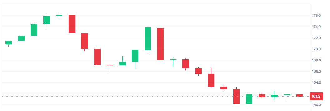 realbully5150's tweet photo. According to market analysis, the SOL price may break through $175 in the next few days and enter a new upward channel.

💡 #MarketForecast #SOLFuture #InvestmentView https://t.co/E2gNtEwrh0