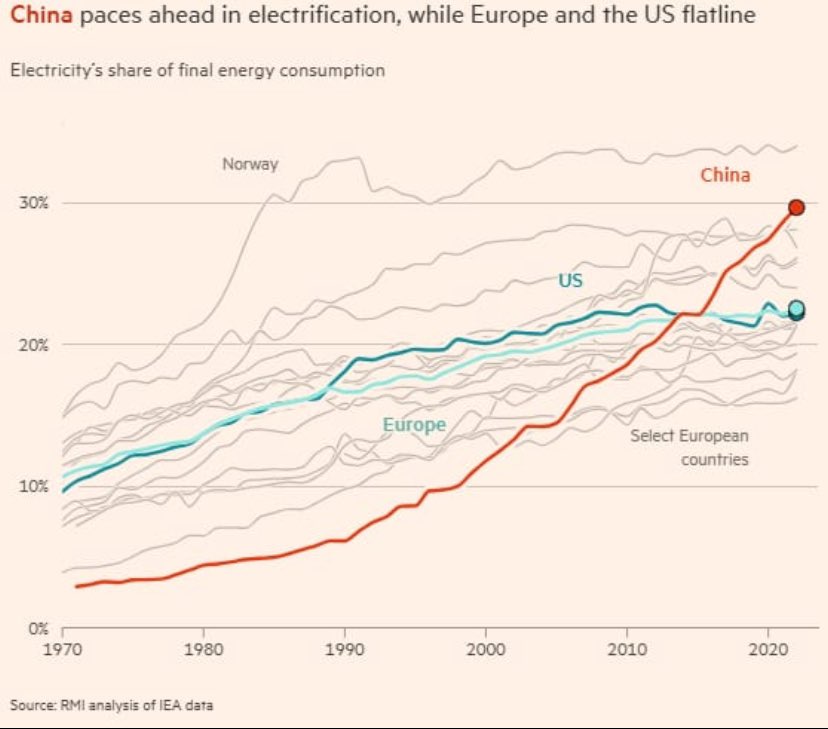 La Chine se décarbone, malgré sa croissance économique

Pas assez et trop lentement certes, mais l’arrivée à l’échelle de plusieurs technologies bas carbone pourrait accélérer la donne

L’électrification progresse d’ailleurs de manière impressionnante
