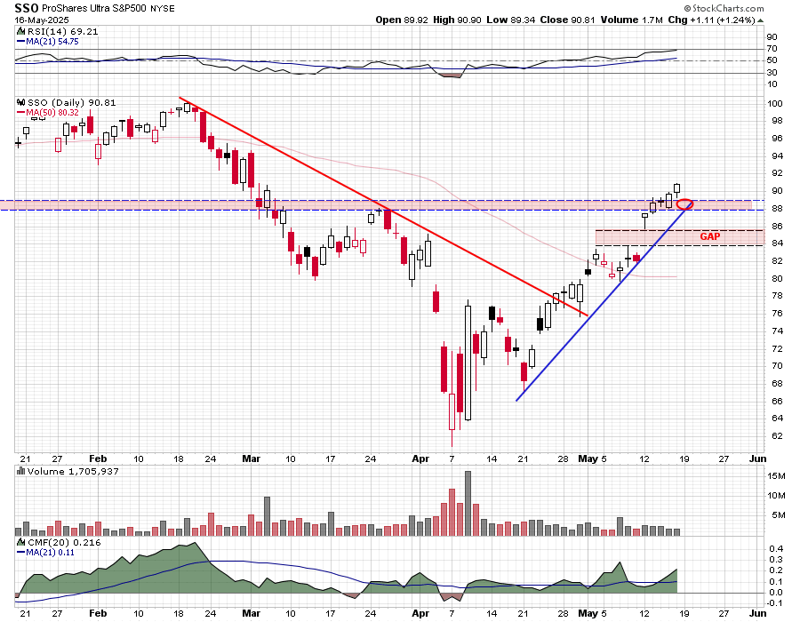 $SSO ProShares Ultra S&amp;P500 - set to open lower but on support.