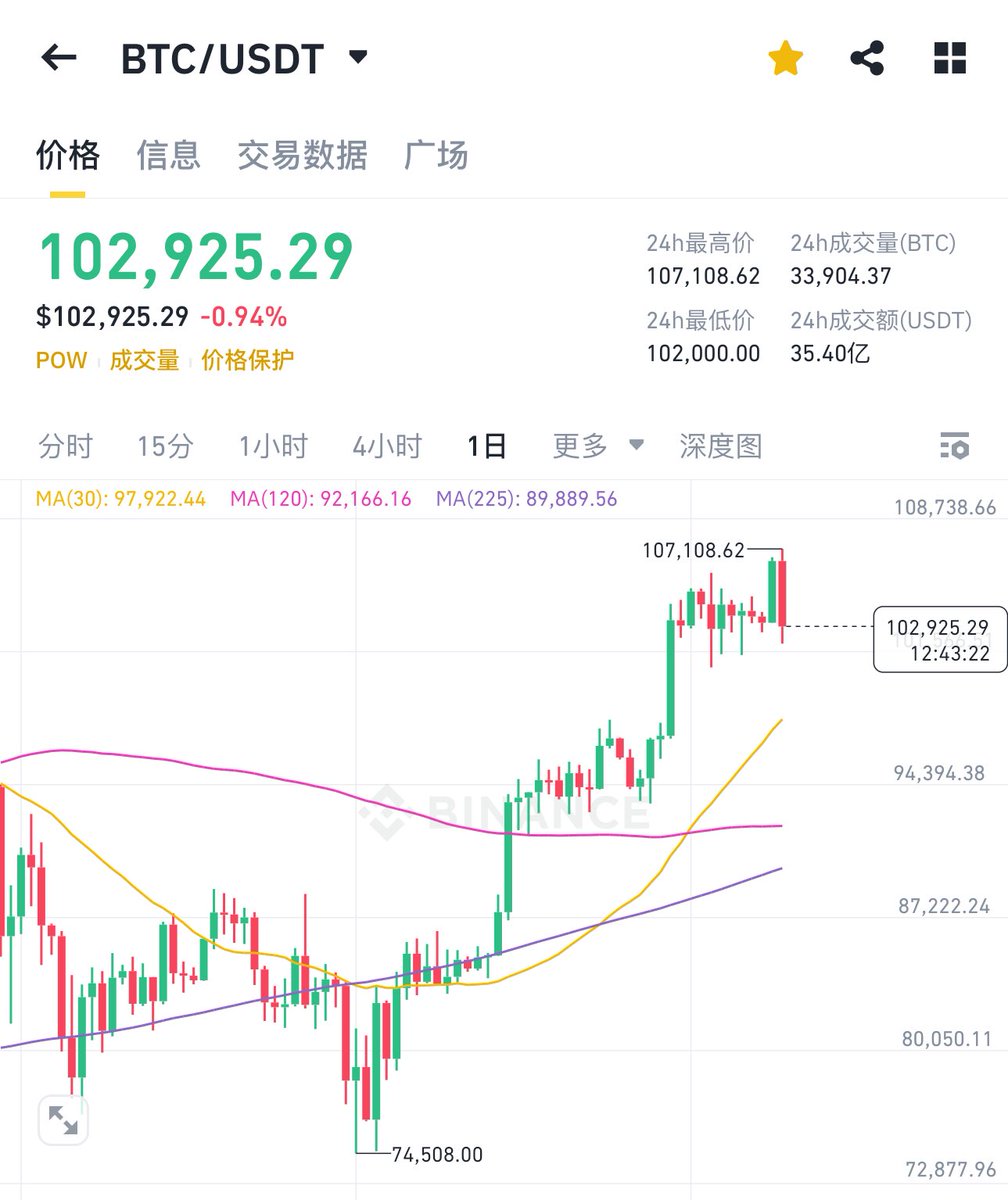 05.18     丁亥 涨
05.19     戊子 跌
05.20    己丑 涨（明日）
简单预测一下明日为涨
让我们来看看大饼明天是不是处于涨的状态 
还在跑逻辑中
