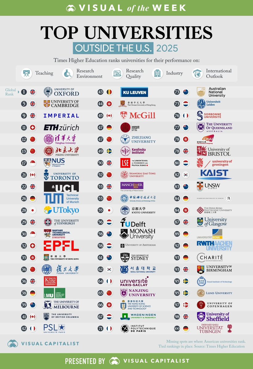 - 17th for NUS.