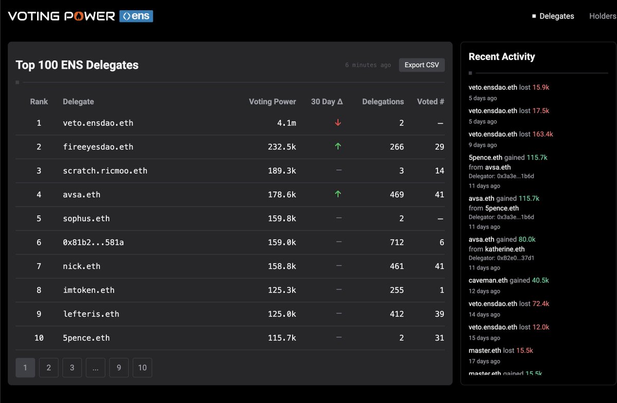 upgraded votingpower⁠.xyz with recent activity for ENS DAO

now you can see large moves in voting power