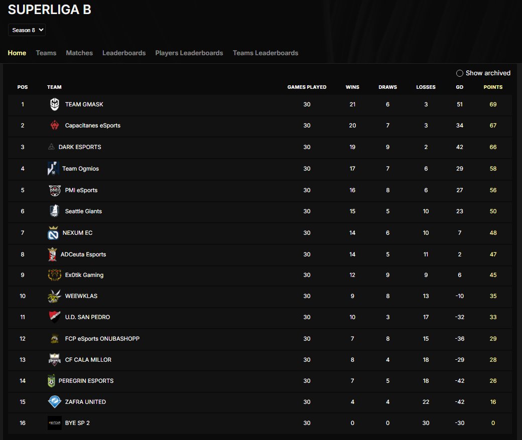 Ikaika_eSports's tweet photo. El trabajo y el esfuerzo da una gran recompensa ⚒️

Enhorabuena a nuestros titanes por la gran temporada que han hecho en @VPG_Spain terminando 2º de grupo 🤩

Orgullosos de este bloque de jugadores que han logrado la permanencia en 1º División ✅

Ahora tocan los PlayOff 🔜 https://t.co/pLTR4dT7Ol