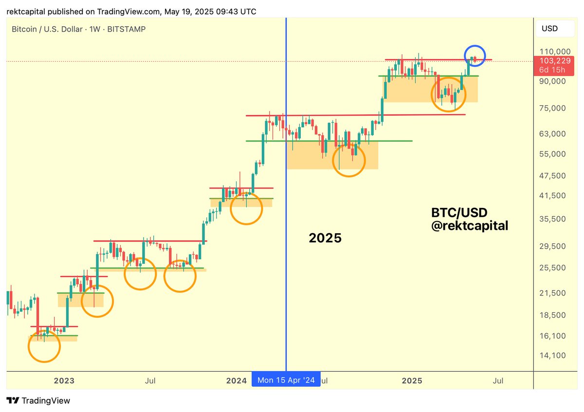 #BTC 

Interestingly, Bitcoin has Weekly Closed above the Range High resistance

Thus technically, $BTC is now in the process of a post-breakout retest to try turn the Range High into new support

Successful retest would enable a breakout to new All Time Highs

#Crypto #Bitcoin